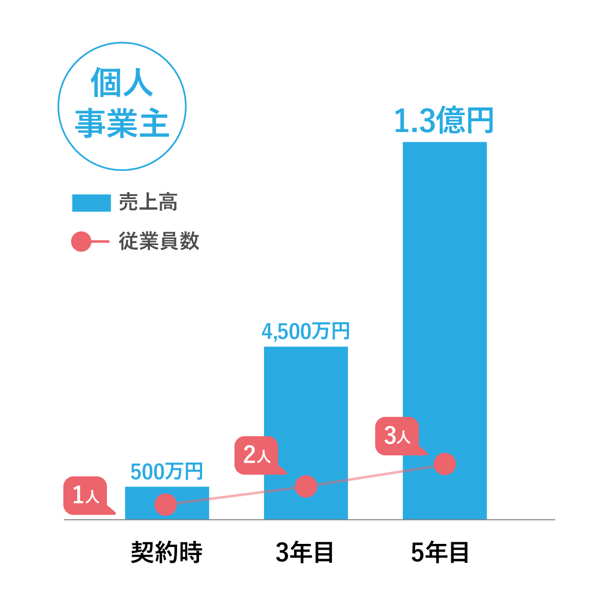 個人事業主例