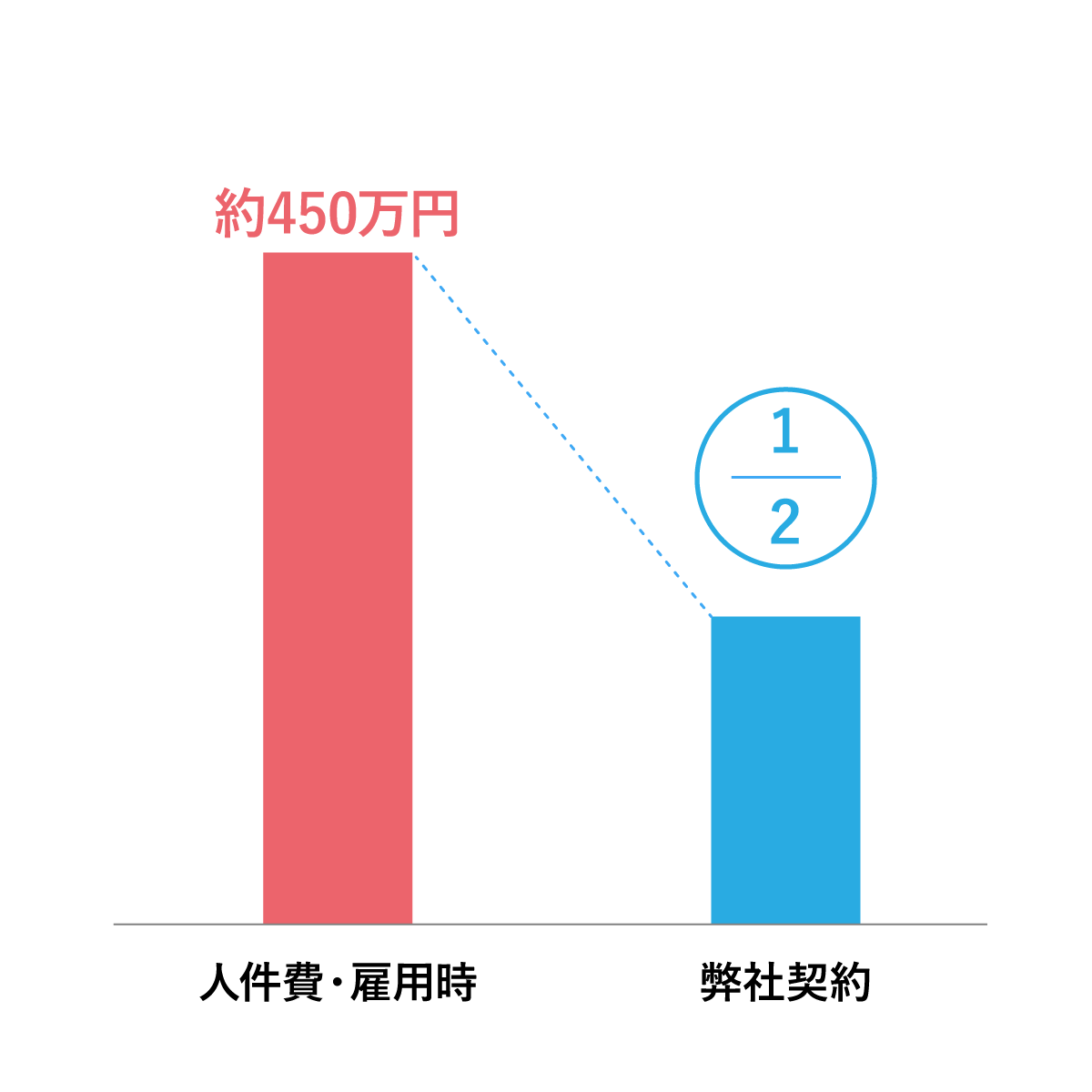 コストは 1/2