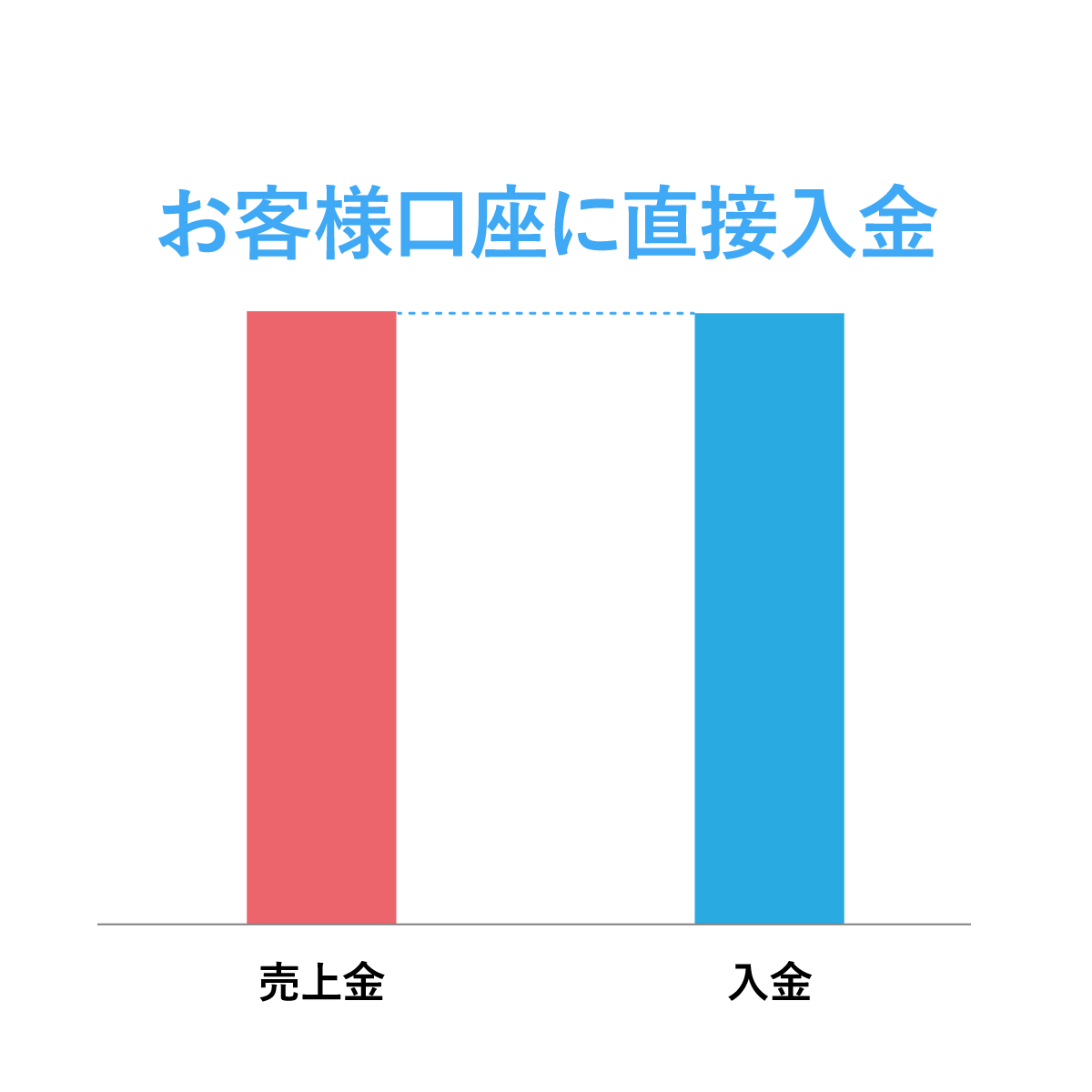 利益差